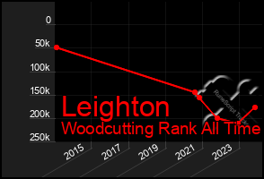 Total Graph of Leighton