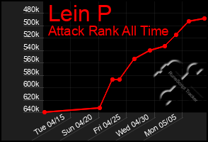 Total Graph of Lein P