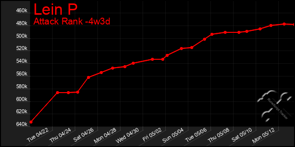 Last 31 Days Graph of Lein P