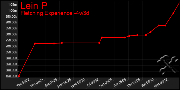 Last 31 Days Graph of Lein P