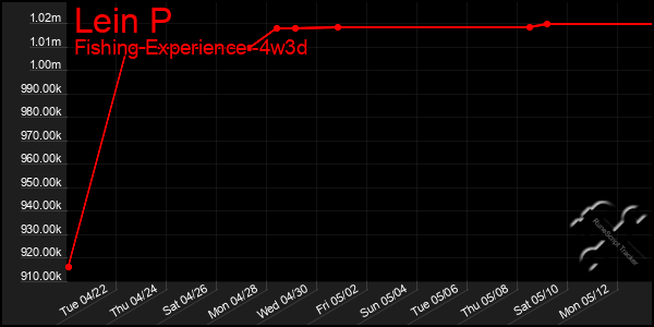 Last 31 Days Graph of Lein P