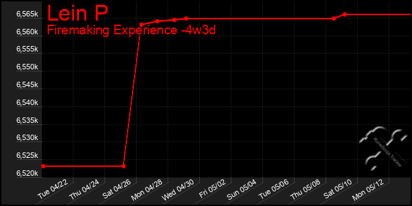 Last 31 Days Graph of Lein P