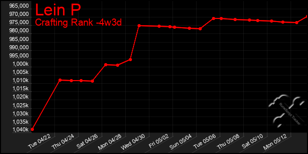 Last 31 Days Graph of Lein P