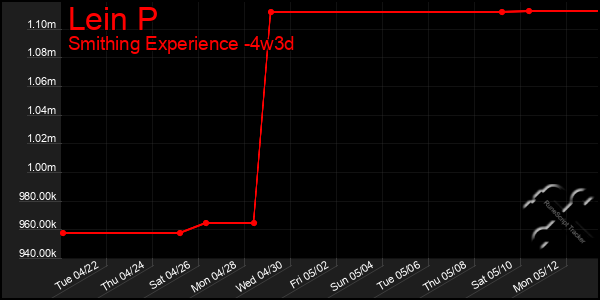 Last 31 Days Graph of Lein P