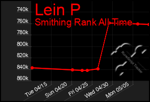 Total Graph of Lein P