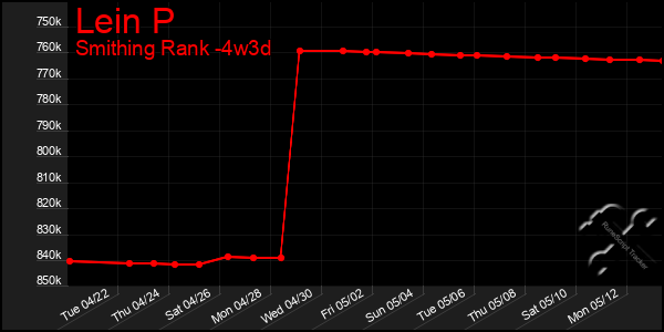 Last 31 Days Graph of Lein P