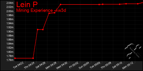 Last 31 Days Graph of Lein P