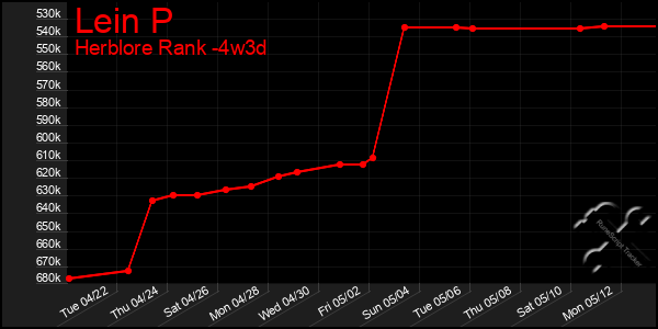 Last 31 Days Graph of Lein P