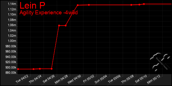 Last 31 Days Graph of Lein P