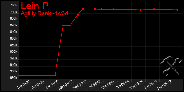 Last 31 Days Graph of Lein P