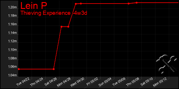 Last 31 Days Graph of Lein P