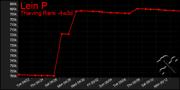 Last 31 Days Graph of Lein P