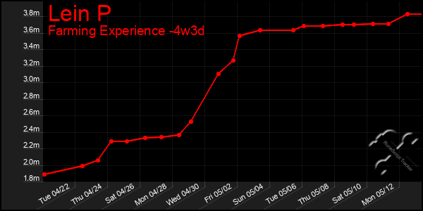 Last 31 Days Graph of Lein P