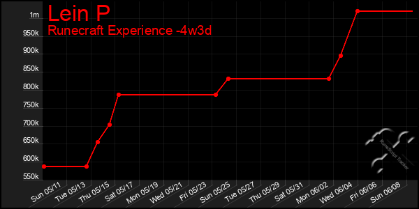 Last 31 Days Graph of Lein P