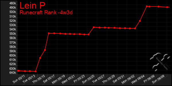 Last 31 Days Graph of Lein P