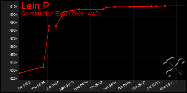 Last 31 Days Graph of Lein P