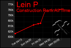 Total Graph of Lein P