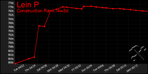 Last 31 Days Graph of Lein P