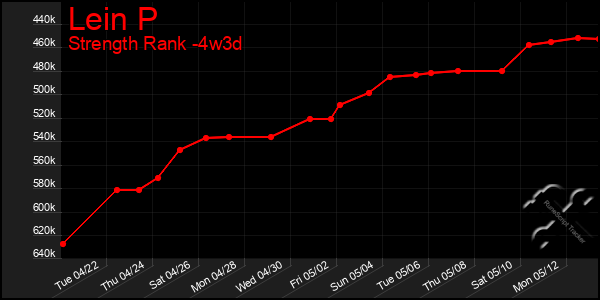 Last 31 Days Graph of Lein P