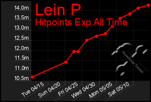 Total Graph of Lein P