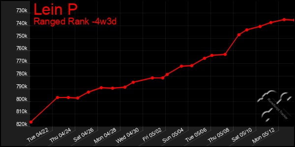 Last 31 Days Graph of Lein P