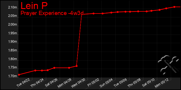 Last 31 Days Graph of Lein P