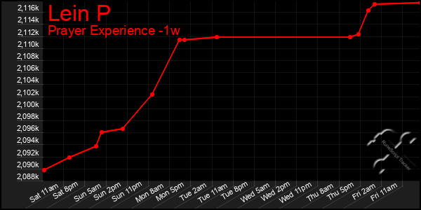 Last 7 Days Graph of Lein P