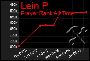 Total Graph of Lein P