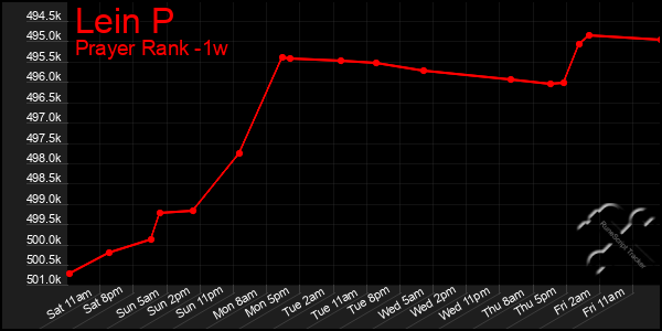 Last 7 Days Graph of Lein P