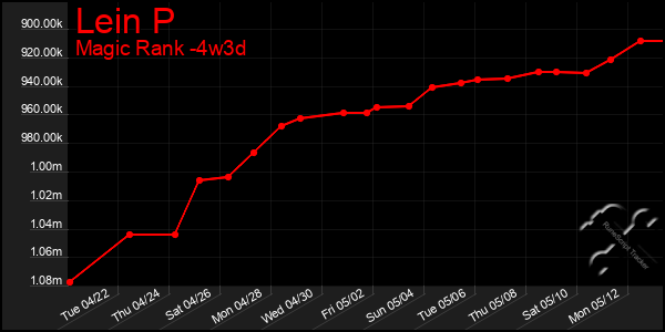 Last 31 Days Graph of Lein P
