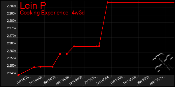 Last 31 Days Graph of Lein P