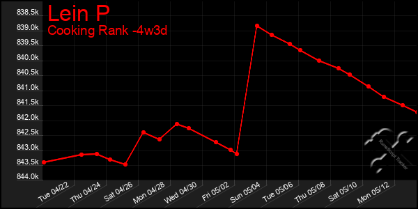 Last 31 Days Graph of Lein P