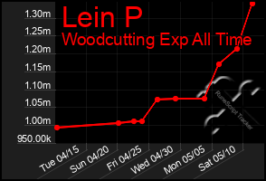 Total Graph of Lein P