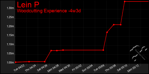 Last 31 Days Graph of Lein P