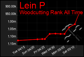 Total Graph of Lein P