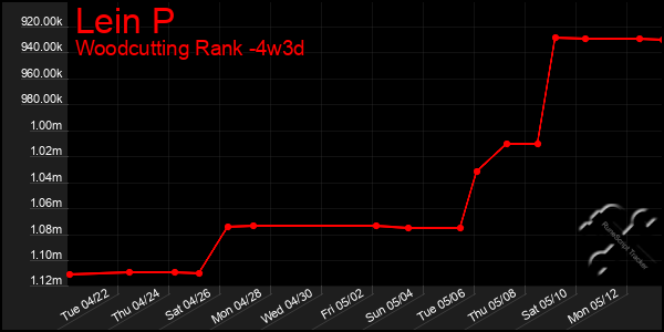 Last 31 Days Graph of Lein P