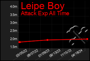 Total Graph of Leipe Boy