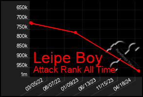 Total Graph of Leipe Boy