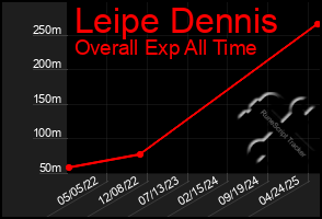 Total Graph of Leipe Dennis