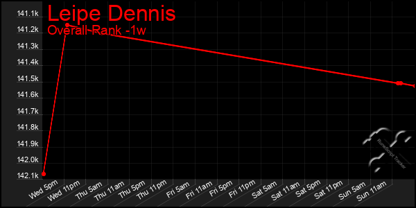 1 Week Graph of Leipe Dennis