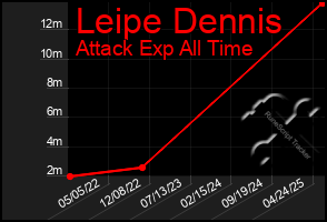 Total Graph of Leipe Dennis