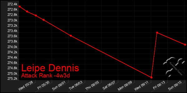 Last 31 Days Graph of Leipe Dennis