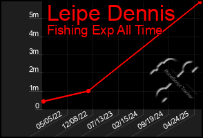 Total Graph of Leipe Dennis