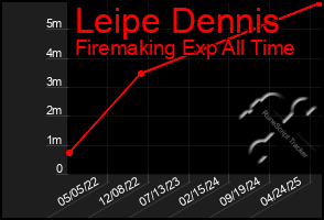 Total Graph of Leipe Dennis