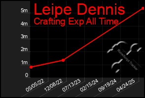 Total Graph of Leipe Dennis