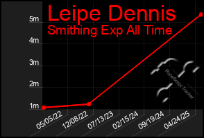 Total Graph of Leipe Dennis