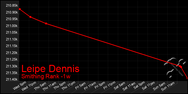 Last 7 Days Graph of Leipe Dennis