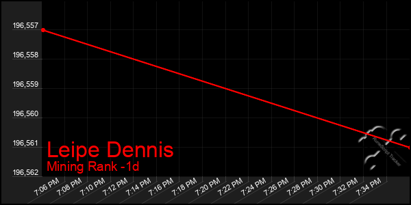 Last 24 Hours Graph of Leipe Dennis
