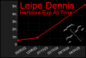 Total Graph of Leipe Dennis