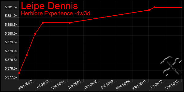 Last 31 Days Graph of Leipe Dennis